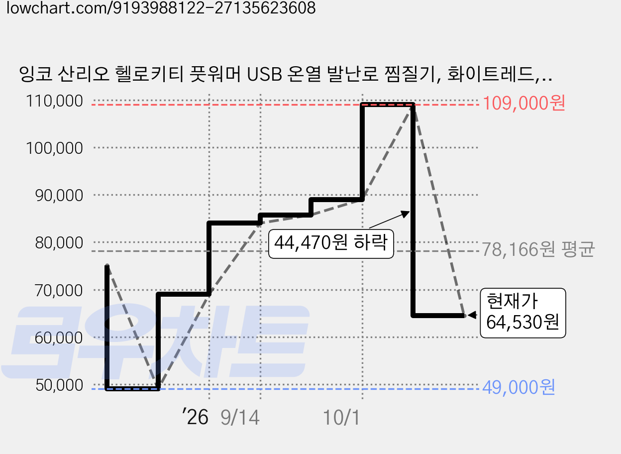 잉코 산리오 헬로키티 풋워머 USB 온열 발난로 찜질기, 화이트레드, 상세설명 참조, KTI-500 가격 변동 차트, 현재가 64,530원, 관측 최저가 49,000원