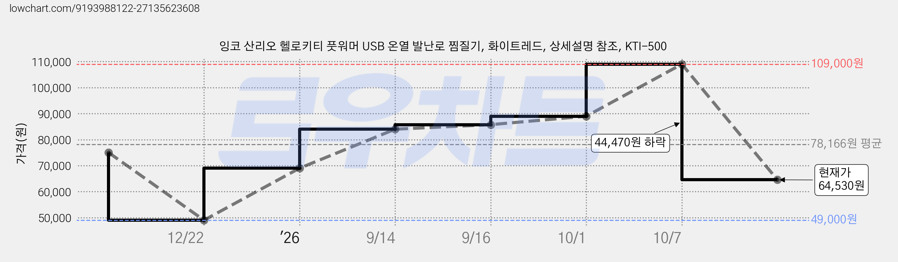 잉코 산리오 헬로키티 풋워머 USB 온열 발난로 찜질기, 화이트레드, 상세설명 참조, KTI-500 가격 변동 차트, 현재가 64,530원, 관측 최저가 49,000원