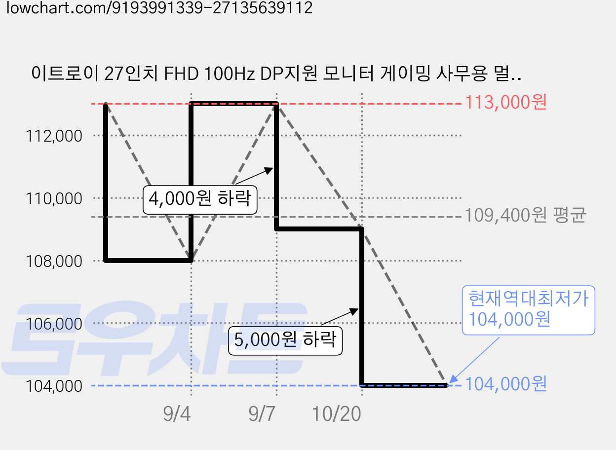 이트로이 27인치 FHD 100Hz DP지원 모니터 게이밍 사무용 멀티 VSG271DP100, 271DP100블랙 (무결점), 68cm 가격 변동 차트, 현재가 104,000원, 역대최저가