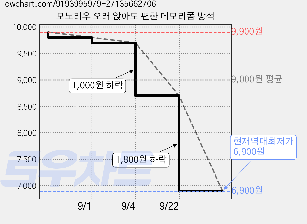 모노리우 오래 앉아도 편한 메모리폼 방석 가격 변동 차트, 현재가 6,900원, 역대최저가