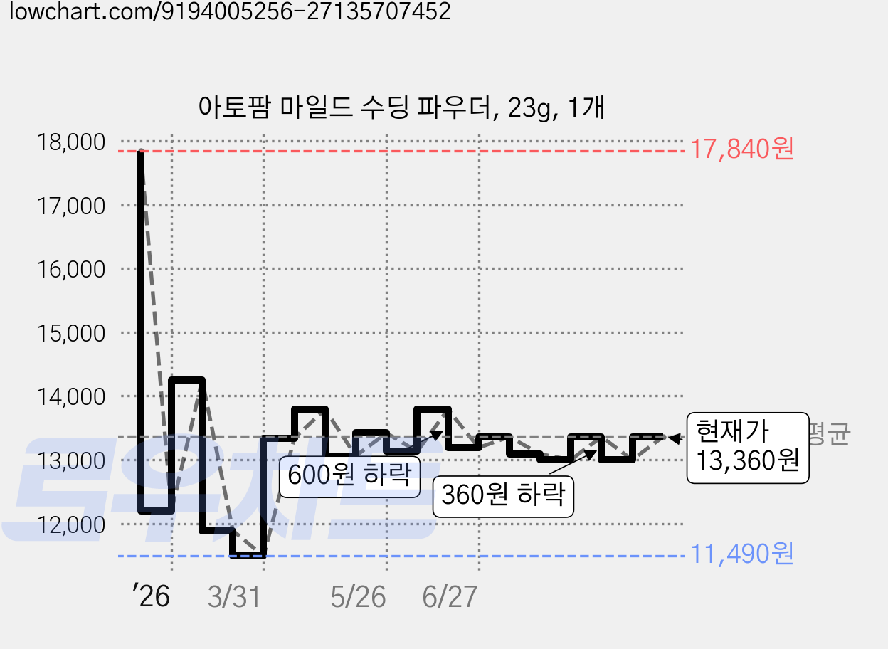 아토팜 마일드 수딩 파우더, 23g, 1개 가격 변동 차트, 현재가 13,360원, 관측 최저가 11,480원