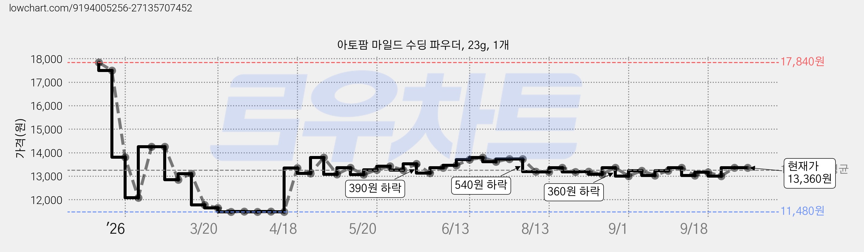 아토팜 마일드 수딩 파우더, 23g, 1개 가격 변동 차트, 현재가 13,360원, 관측 최저가 11,480원