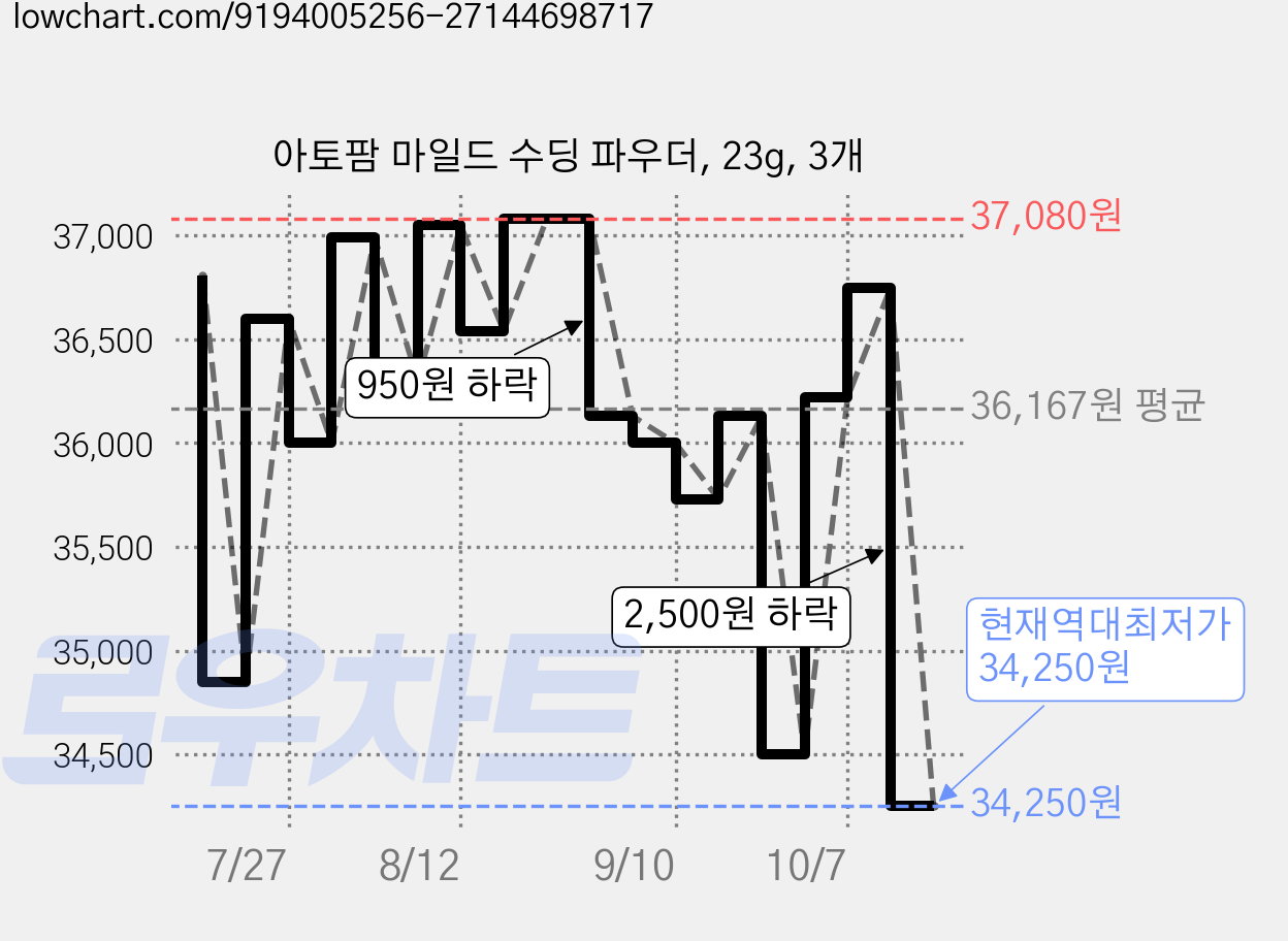 아토팜 마일드 수딩 파우더, 23g, 3개 가격 변동 차트, 현재가 34,250원, 역대최저가