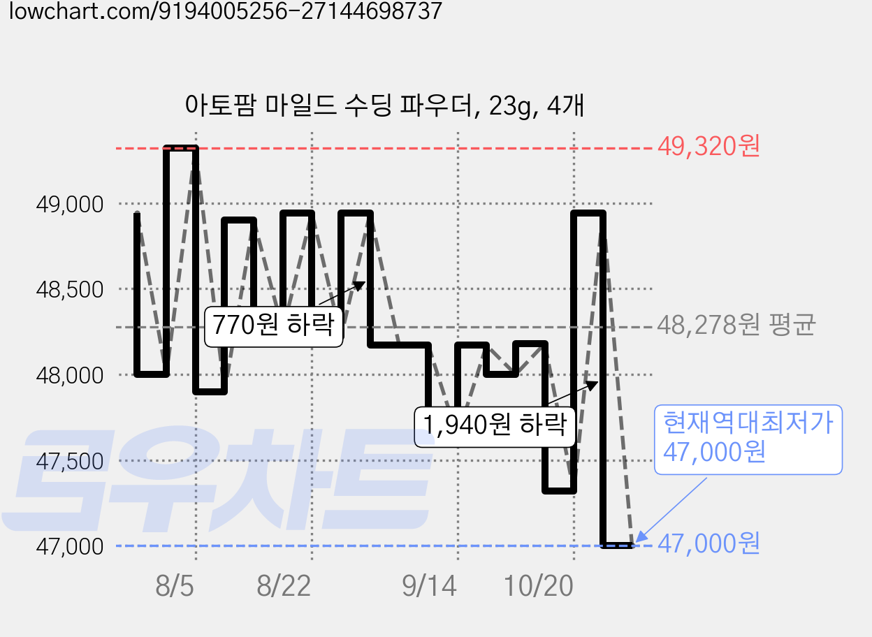 아토팜 마일드 수딩 파우더, 23g, 4개 가격 변동 차트, 현재가 47,000원, 역대최저가