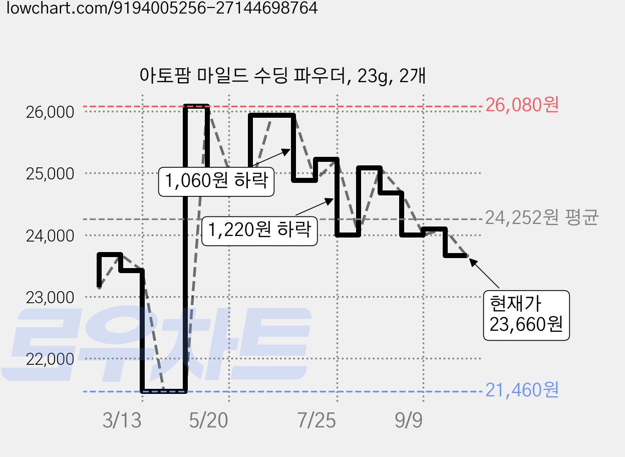 아토팜 마일드 수딩 파우더, 23g, 2개 가격 변동 차트, 현재가 23,660원, 관측 최저가 21,460원