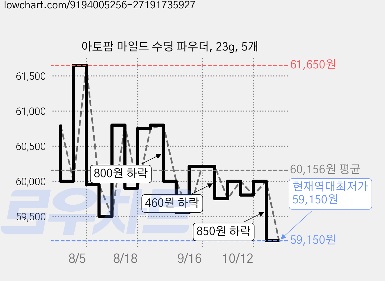 아토팜 마일드 수딩 파우더, 23g, 5개 가격 변동 차트, 현재가 59,150원, 역대최저가