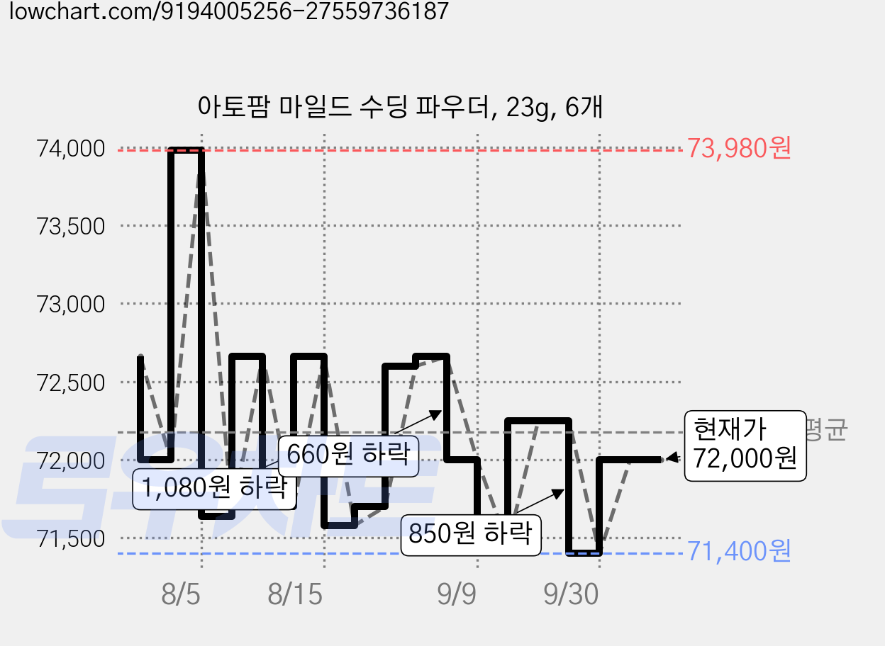 아토팜 마일드 수딩 파우더, 23g, 6개 가격 변동 차트, 현재가 72,000원, 관측 최저가 71,100원