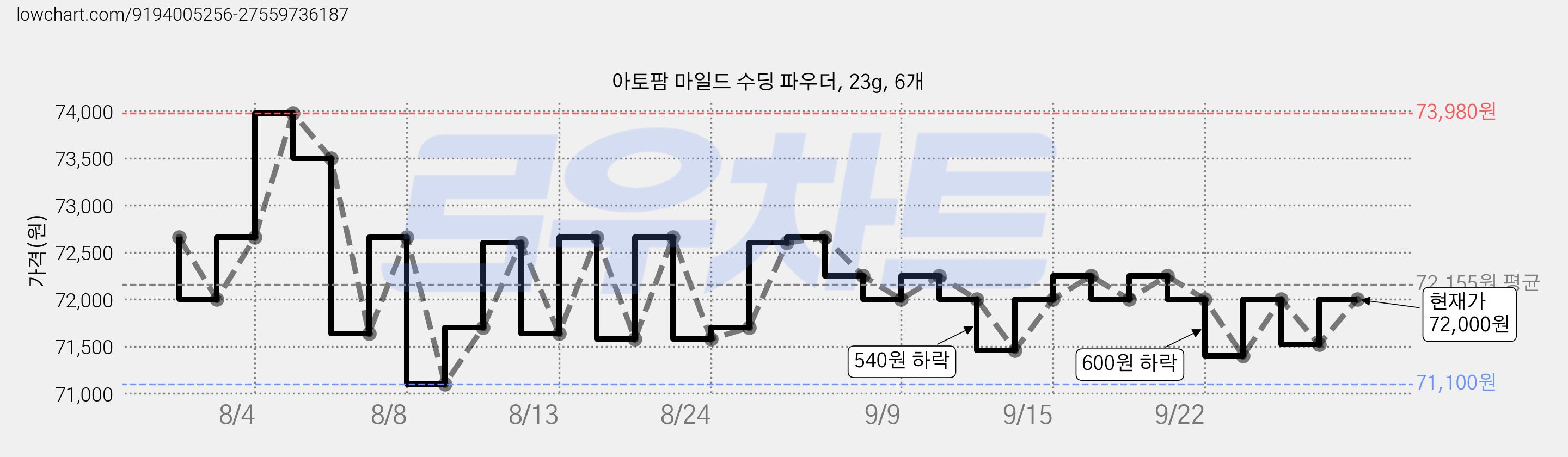 아토팜 마일드 수딩 파우더, 23g, 6개 가격 변동 차트, 현재가 72,000원, 관측 최저가 71,100원