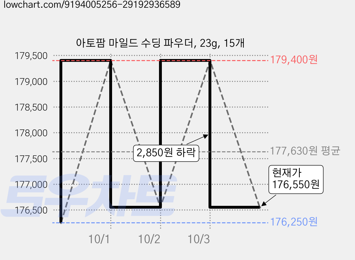 아토팜 마일드 수딩 파우더, 23g, 15개 가격 변동 차트, 현재가 176,550원, 관측 최저가 176,250원
