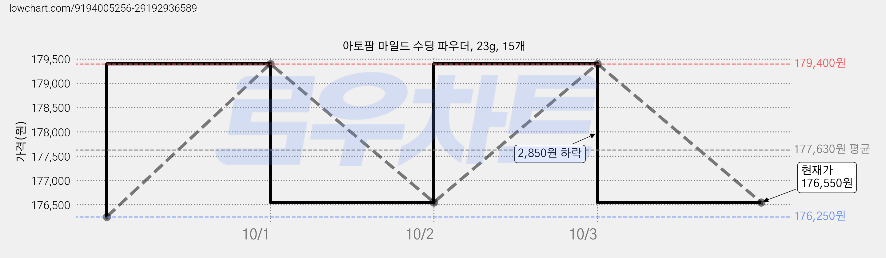 아토팜 마일드 수딩 파우더, 23g, 15개 가격 변동 차트, 현재가 176,550원, 관측 최저가 176,250원