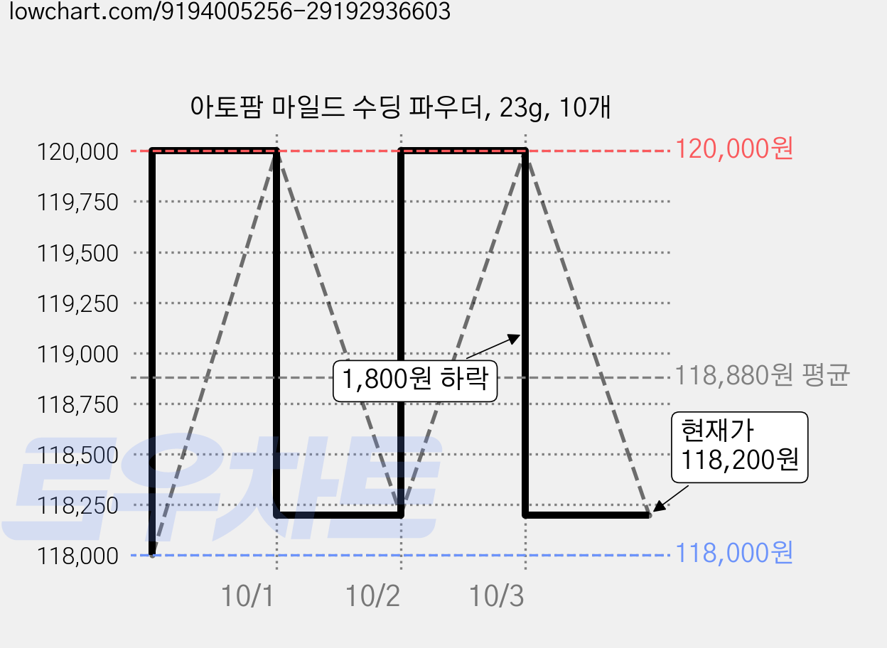아토팜 마일드 수딩 파우더, 23g, 10개 가격 변동 차트, 현재가 118,200원, 관측 최저가 118,000원