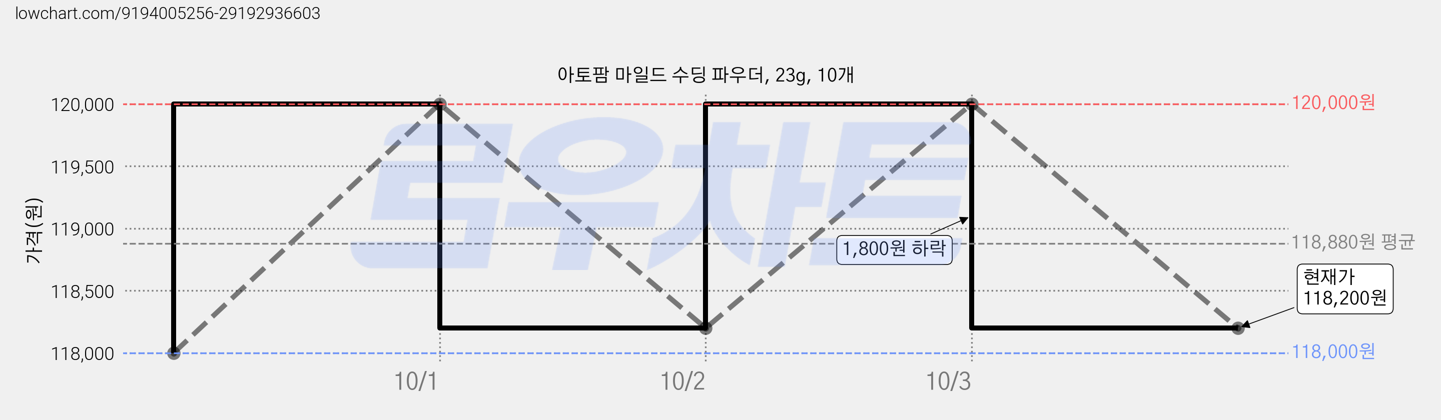 아토팜 마일드 수딩 파우더, 23g, 10개 가격 변동 차트, 현재가 118,200원, 관측 최저가 118,000원