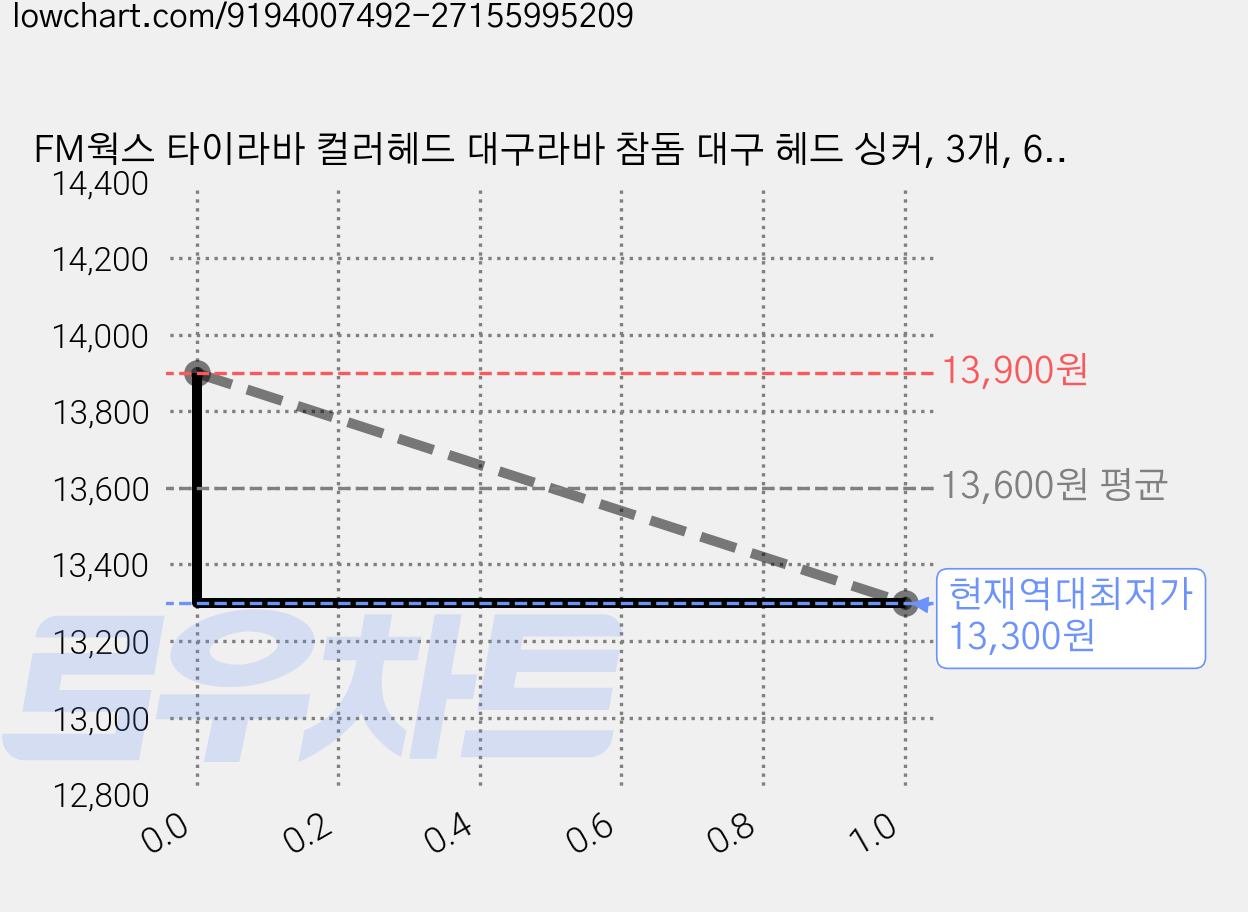 FM웍스 타이라바 컬러헤드 대구라바 참돔 대구 헤드 싱커, 3개, 60g, 레드 가격 변동 차트, 현재가 13,300원, 역대최저가