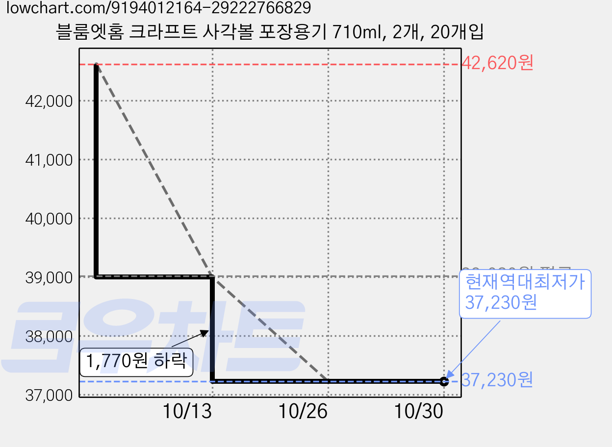 블룸엣홈 크라프트 사각볼 포장용기 710ml, 2개, 20개입 가격 변동 차트, 현재가 37,230원, 역대최저가