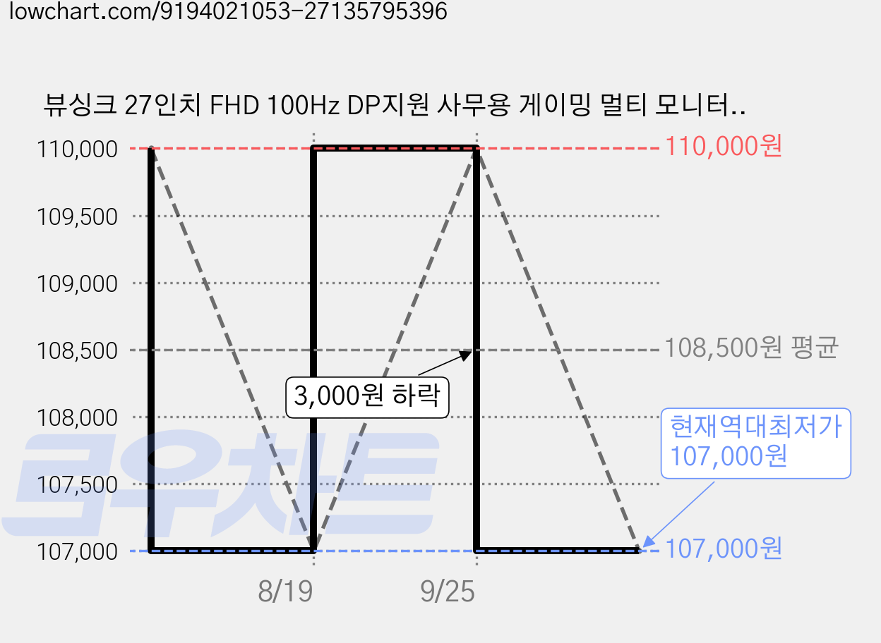 뷰싱크 27인치 FHD 100Hz DP지원 사무용 게이밍 멀티 모니터, VSO273DP100블랙 (무결점), 68cm 가격 변동 차트, 현재가 107,000원, 역대최저가
