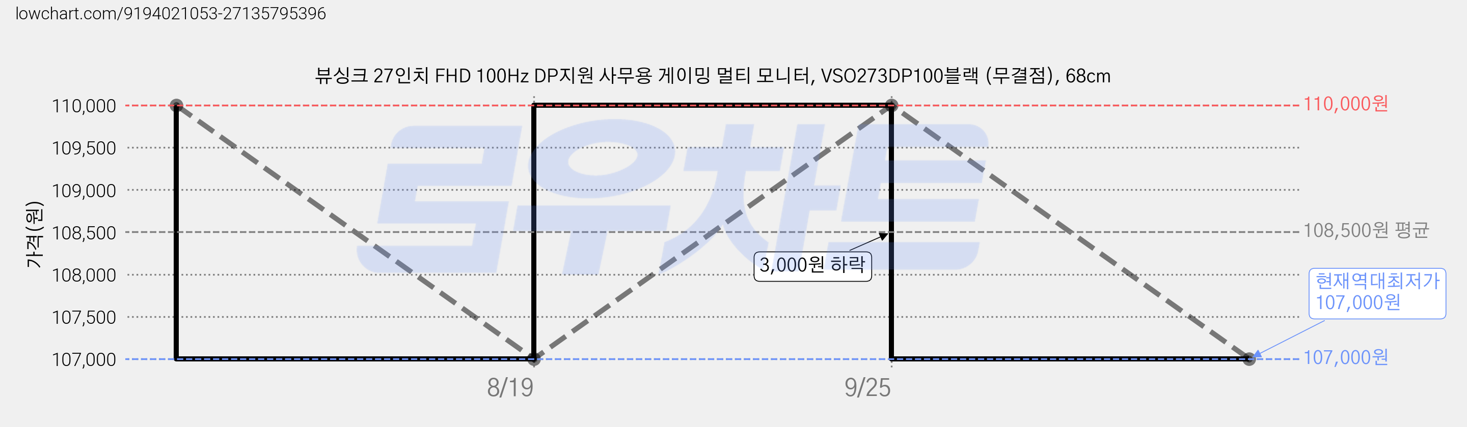 뷰싱크 27인치 FHD 100Hz DP지원 사무용 게이밍 멀티 모니터, VSO273DP100블랙 (무결점), 68cm 가격 변동 차트, 현재가 107,000원, 역대최저가