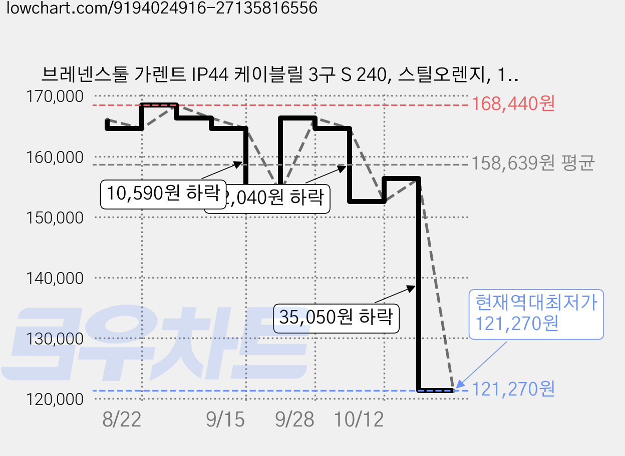 브레넨스툴 가렌트 IP44 케이블릴 3구 S 240, 스틸오렌지, 1개, 20m 가격 변동 차트, 현재가 121,270원, 역대최저가