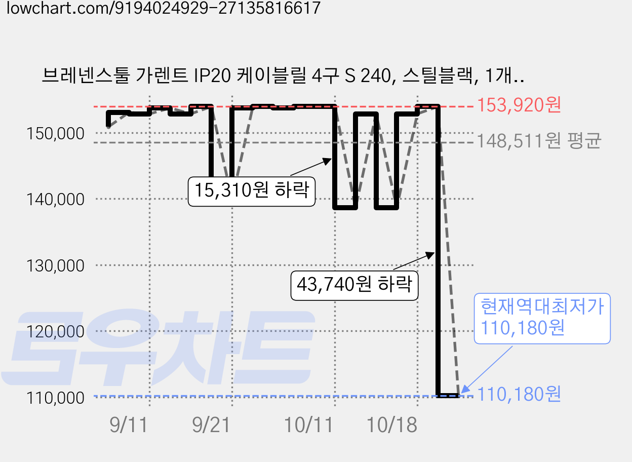 브레넨스툴 가렌트 IP20 케이블릴 4구 S 240, 스틸블랙, 1개, 25m 가격 변동 차트, 현재가 110,180원, 역대최저가