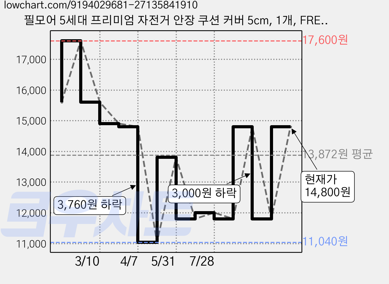 필모어 5세대 프리미엄 자전거 안장 쿠션 커버 5cm, 1개, FREE-블랙 가격 변동 차트, 현재가 14,800원, 관측 최저가 11,040원