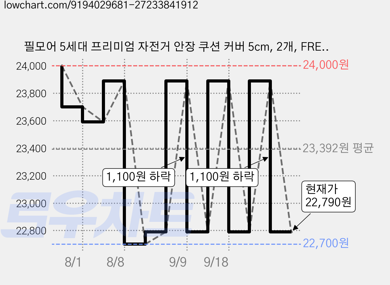 필모어 5세대 프리미엄 자전거 안장 쿠션 커버 5cm, 2개, FREE-블랙 가격 변동 차트, 현재가 22,790원, 관측 최저가 22,700원