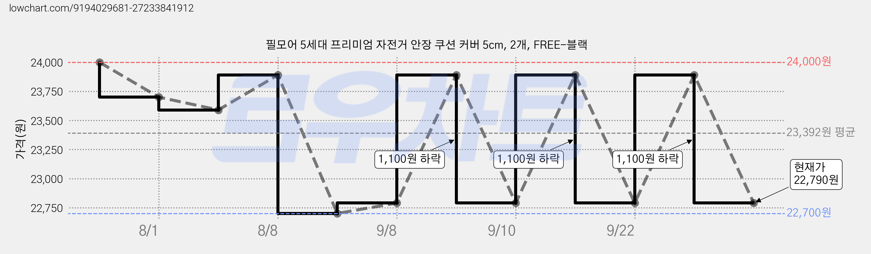 필모어 5세대 프리미엄 자전거 안장 쿠션 커버 5cm, 2개, FREE-블랙 가격 변동 차트, 현재가 22,790원, 관측 최저가 22,700원