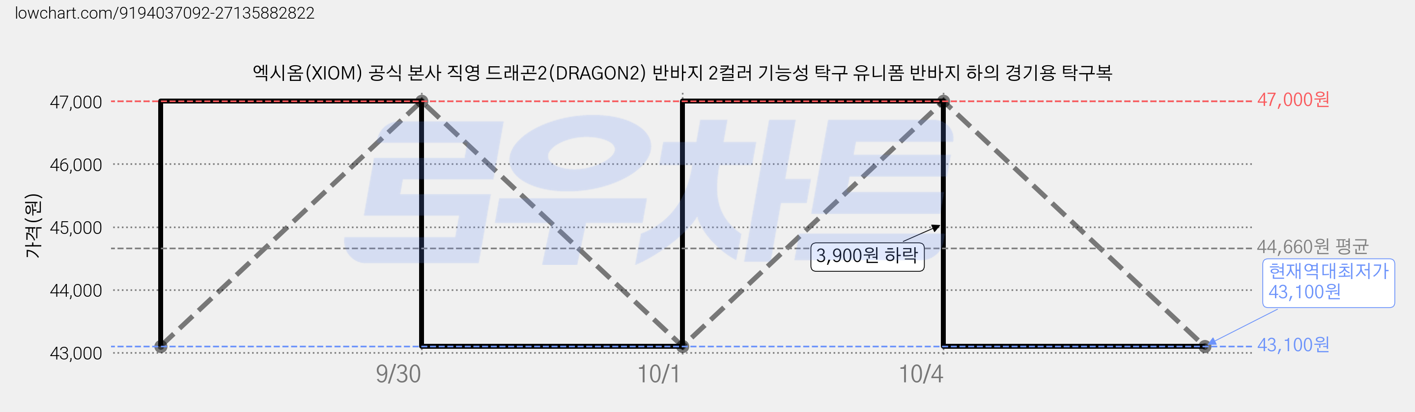 엑시옴(XIOM) 공식 본사 직영 드래곤2(DRAGON2) 반바지 2컬러 기능성 탁구 유니폼 반바지 하의 경기용 탁구복 가격 변동 차트, 현재가 43,100원, 역대최저가