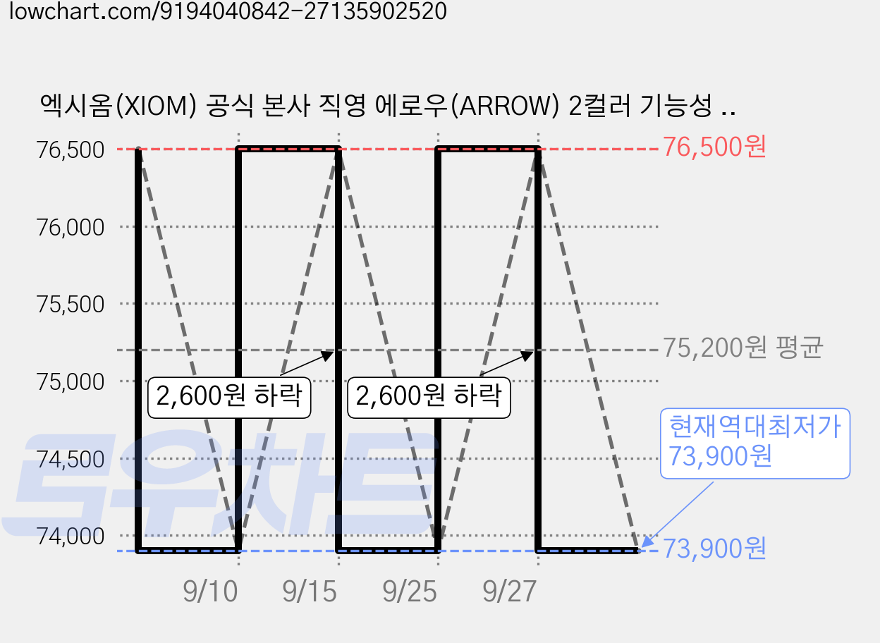 엑시옴(XIOM) 공식 본사 직영 에로우(ARROW) 2컬러 기능성 탁구 유니폼 반팔 상의 경기용 탁구복 가격 변동 차트, 현재가 73,900원, 역대최저가