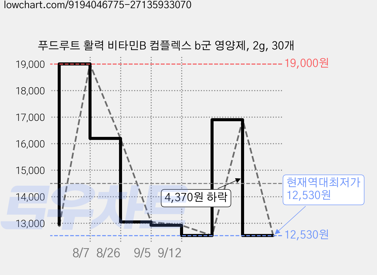 푸드루트 활력 비타민B 컴플렉스 b군 영양제, 2g, 30개 가격 변동 차트, 현재가 12,530원, 역대최저가