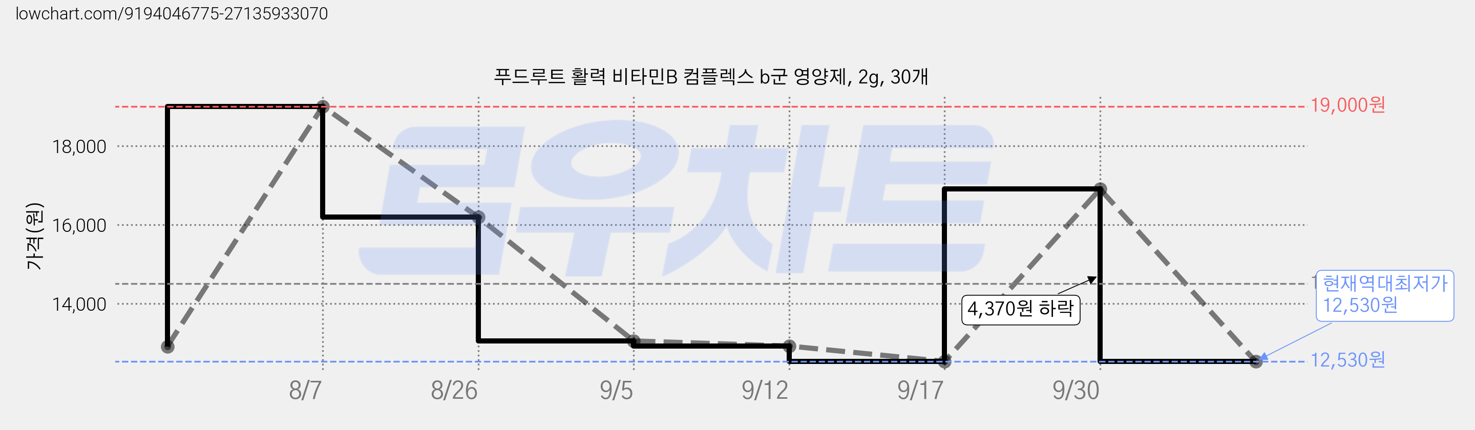 푸드루트 활력 비타민B 컴플렉스 b군 영양제, 2g, 30개 가격 변동 차트, 현재가 12,530원, 역대최저가