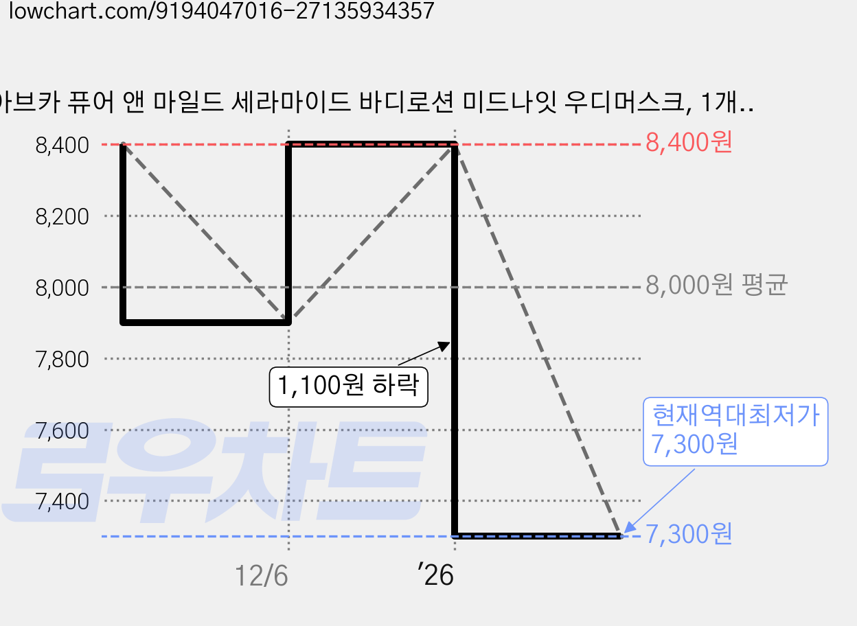 아브카 퓨어 앤 마일드 세라마이드 바디로션 미드나잇 우디머스크, 1개, 800ml 가격 변동 차트, 현재가 7,300원, 역대최저가