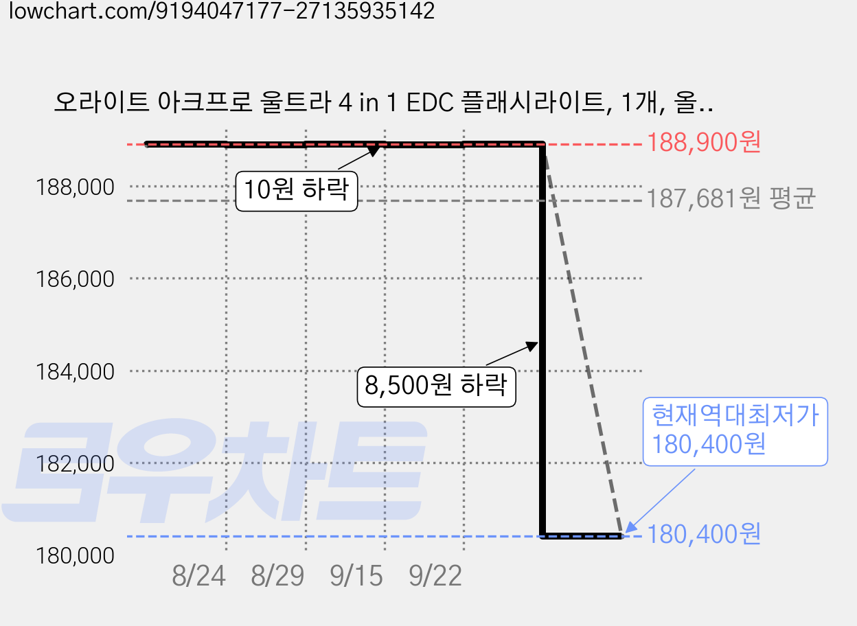 오라이트 아크프로 울트라 4 in 1 EDC 플래시라이트, 1개, 올리브 그린 CW 가격 변동 차트, 현재가 180,400원, 역대최저가