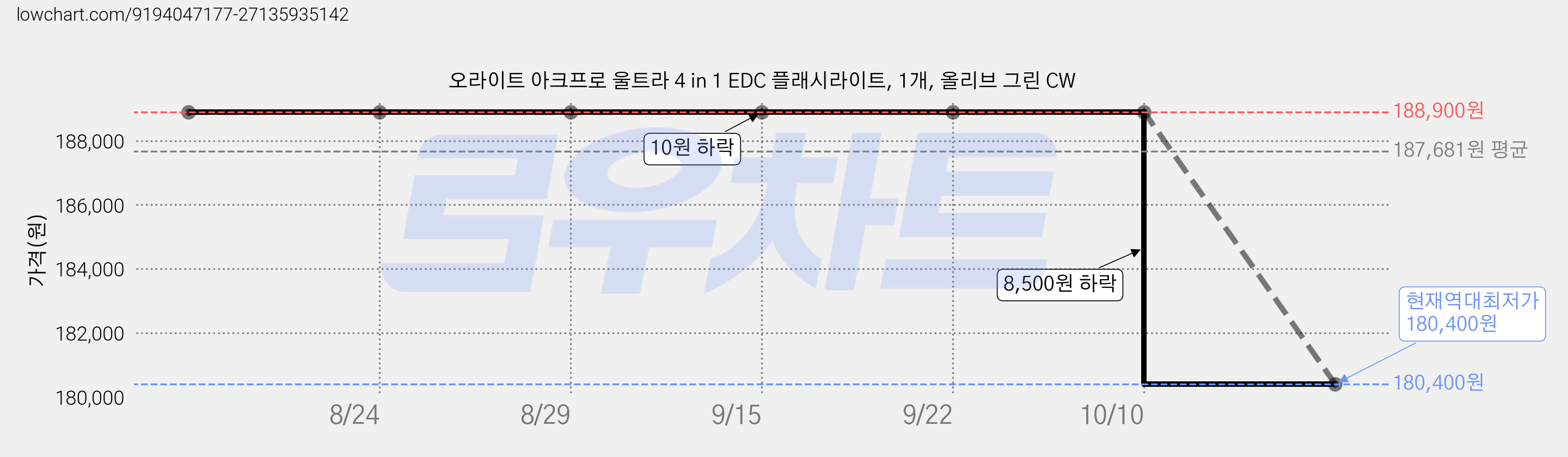 오라이트 아크프로 울트라 4 in 1 EDC 플래시라이트, 1개, 올리브 그린 CW 가격 변동 차트, 현재가 180,400원, 역대최저가