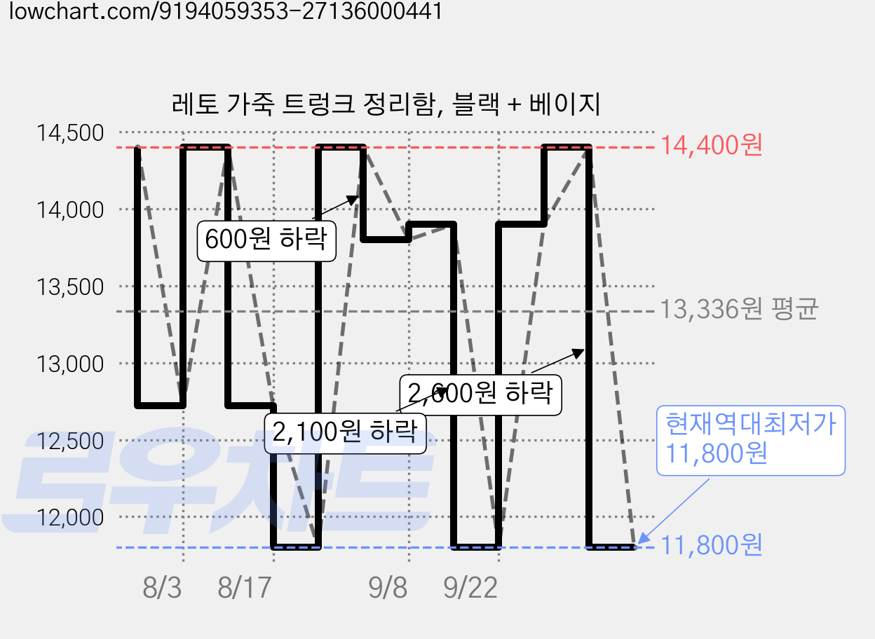 레토 가죽 트렁크 정리함, 블랙 + 베이지 가격 변동 차트, 현재가 11,800원, 역대최저가