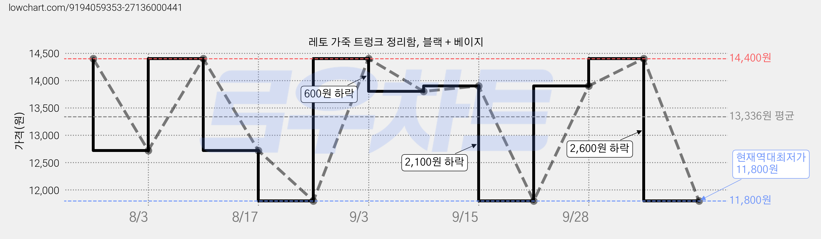 레토 가죽 트렁크 정리함, 블랙 + 베이지 가격 변동 차트, 현재가 11,800원, 역대최저가