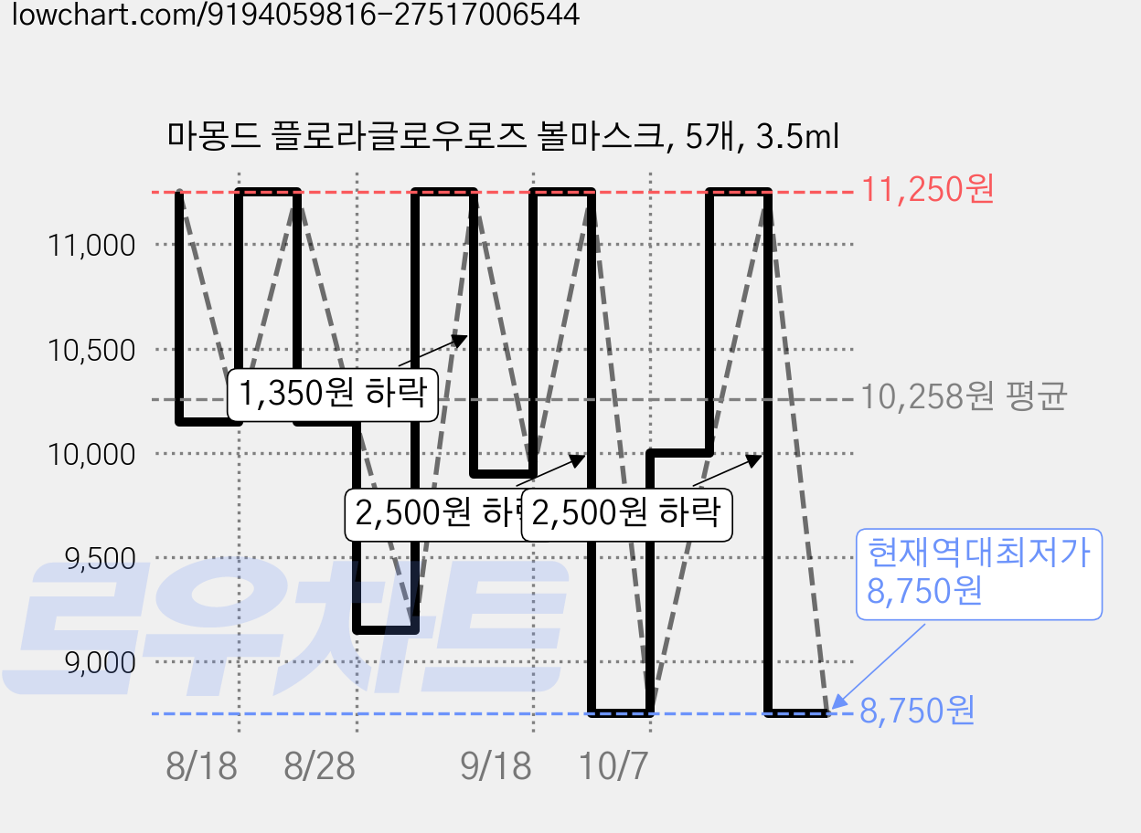 마몽드 플로라글로우로즈 볼마스크, 5개, 3.5ml 가격 변동 차트, 현재가 8,750원, 역대최저가