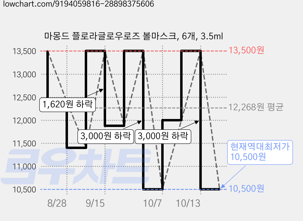 마몽드 플로라글로우로즈 볼마스크, 6개, 3.5ml 가격 변동 차트, 현재가 10,500원, 역대최저가
