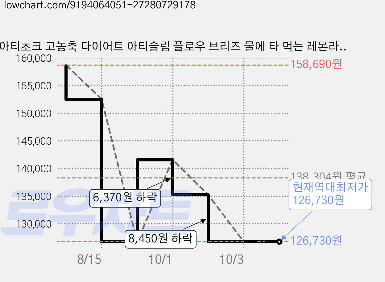 아티초크 고농축 다이어트 아티슬림 플로우 브리즈 물에 타 먹는 레몬라임맛 디톡스 붓기 배출 다이어트 9g 14포, 5개, 14회분 가격 변동 차트, 현재가 126,730원, 역대최저가