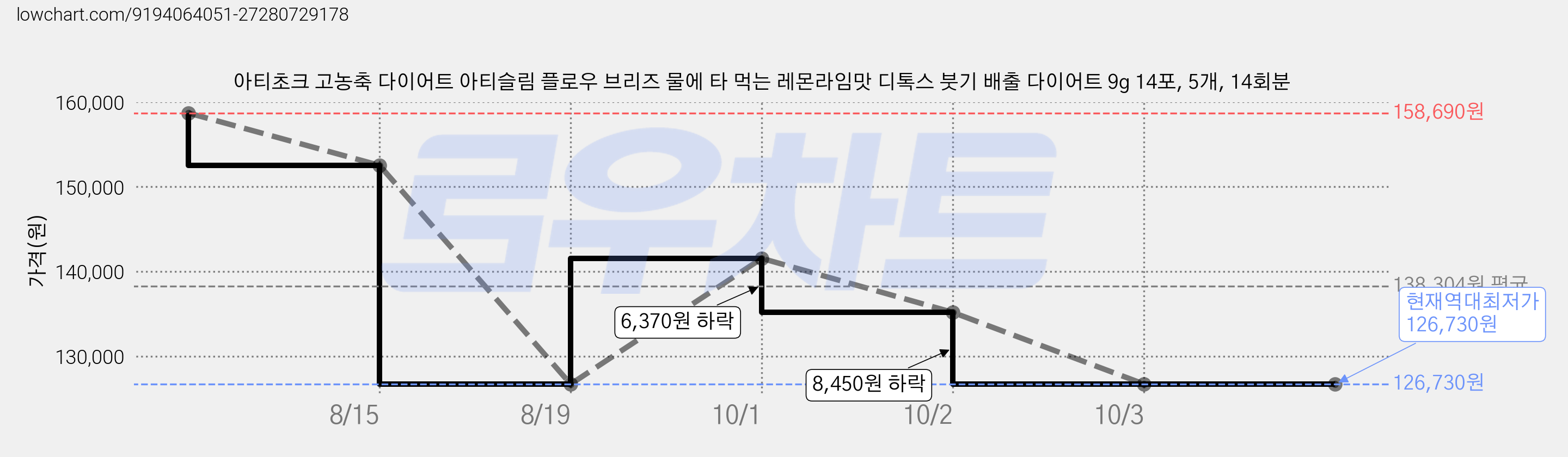 아티초크 고농축 다이어트 아티슬림 플로우 브리즈 물에 타 먹는 레몬라임맛 디톡스 붓기 배출 다이어트 9g 14포, 5개, 14회분 가격 변동 차트, 현재가 126,730원, 역대최저가