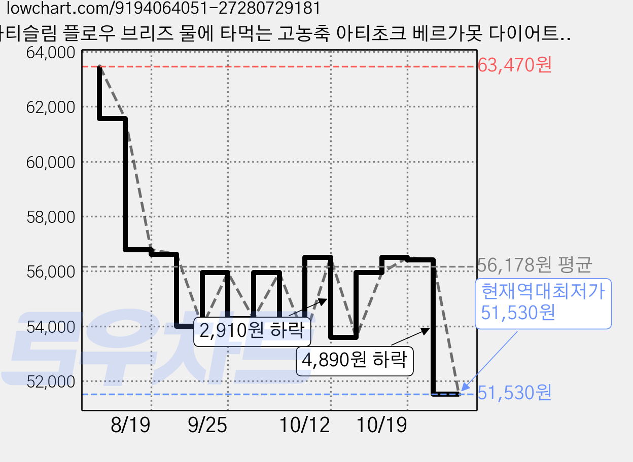 아티슬림 플로우 브리즈 물에 타먹는 고농축 아티초크 베르가못 다이어트 디톡스 붓기 배출 9g 14포, 2개, 14회분 가격 변동 차트, 현재가 51,530원, 역대최저가