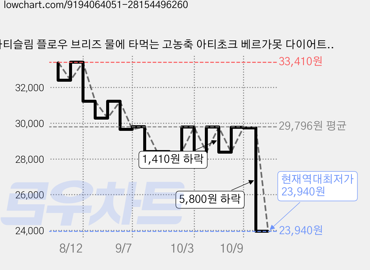 아티슬림 플로우 브리즈 물에 타먹는 고농축 아티초크 베르가못 다이어트 디톡스 붓기 배출 9g 14포, 1개, 14회분 가격 변동 차트, 현재가 23,940원, 역대최저가