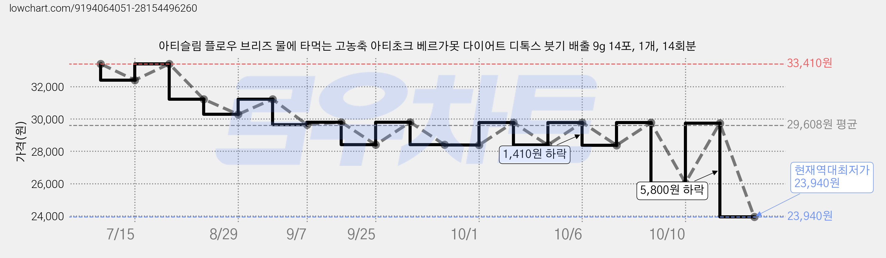 아티슬림 플로우 브리즈 물에 타먹는 고농축 아티초크 베르가못 다이어트 디톡스 붓기 배출 9g 14포, 1개, 14회분 가격 변동 차트, 현재가 23,940원, 역대최저가