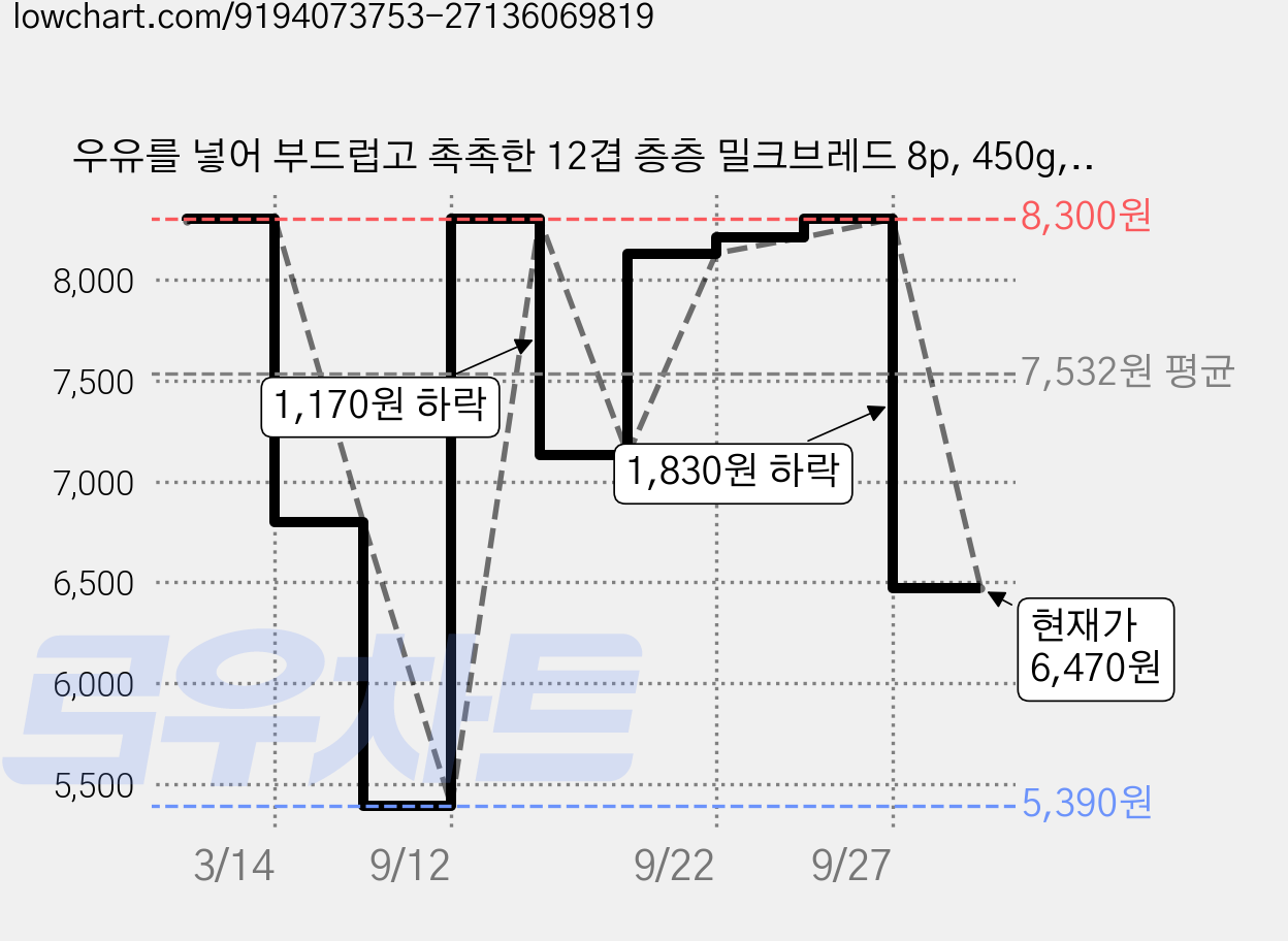 우유를 넣어 부드럽고 촉촉한 12겹 층층 밀크브레드 8p, 450g, 1개 가격 변동 차트, 현재가 6,470원, 관측 최저가 5,390원