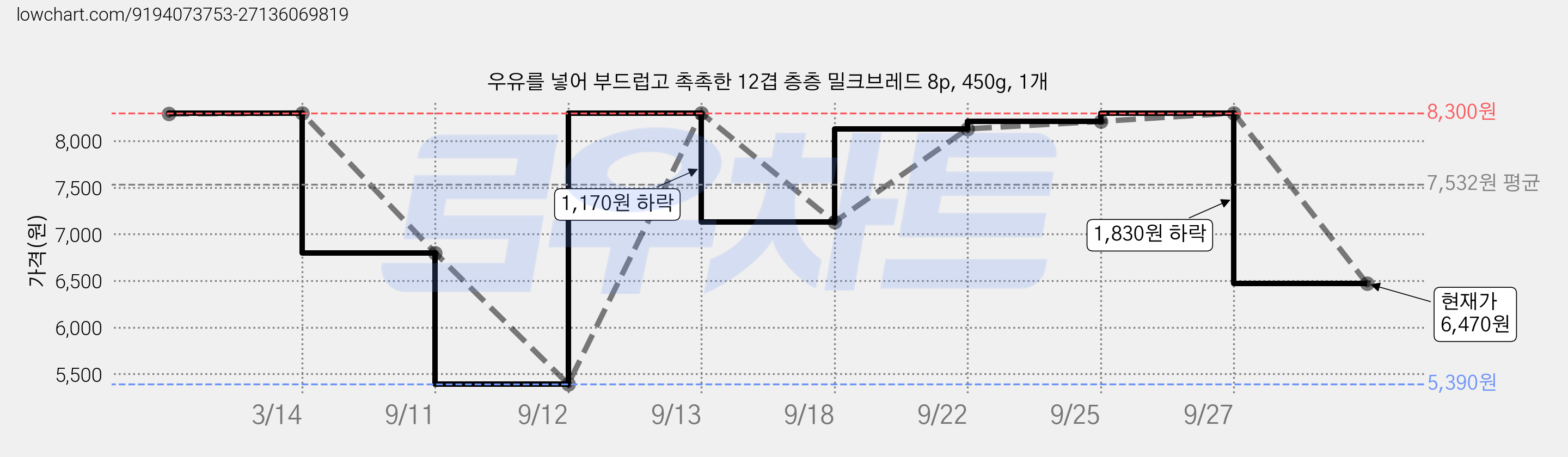 우유를 넣어 부드럽고 촉촉한 12겹 층층 밀크브레드 8p, 450g, 1개 가격 변동 차트, 현재가 6,470원, 관측 최저가 5,390원