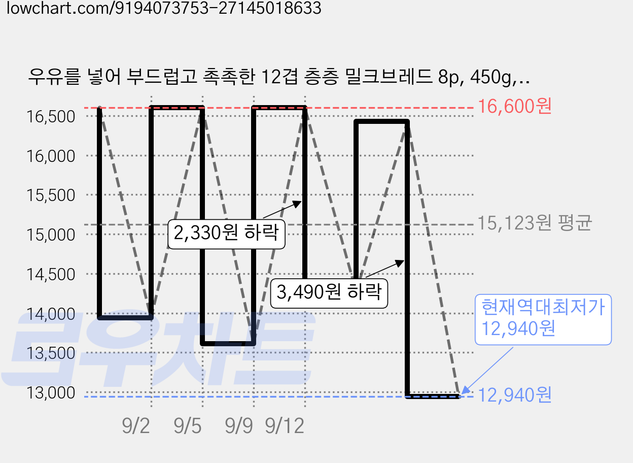 우유를 넣어 부드럽고 촉촉한 12겹 층층 밀크브레드 8p, 450g, 2개 가격 변동 차트, 현재가 12,940원, 역대최저가