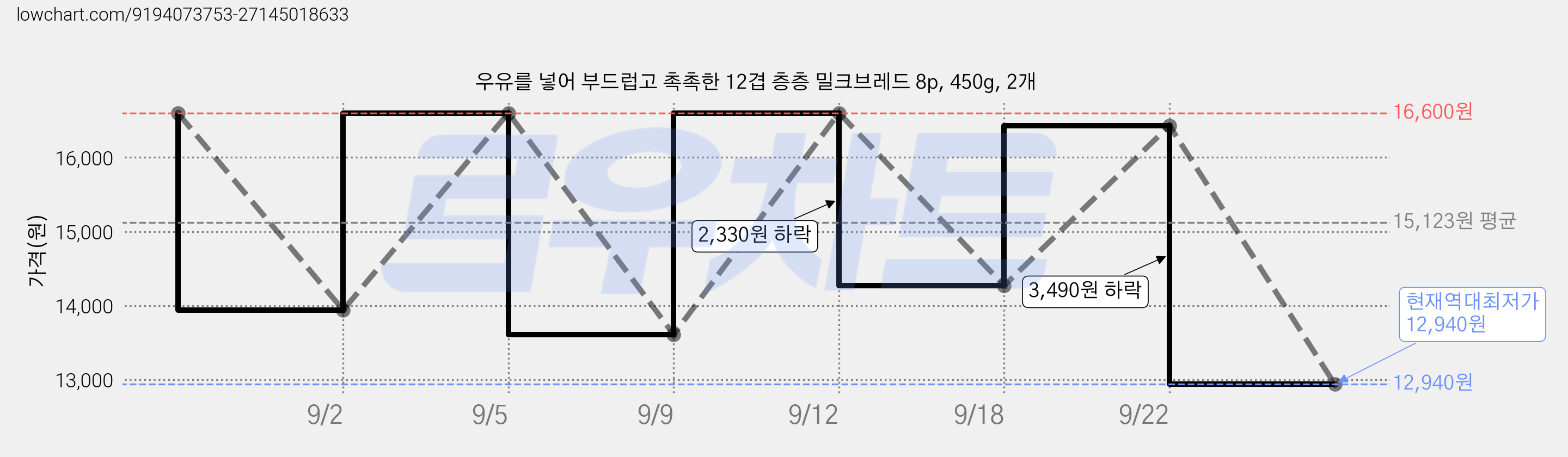 우유를 넣어 부드럽고 촉촉한 12겹 층층 밀크브레드 8p, 450g, 2개 가격 변동 차트, 현재가 12,940원, 역대최저가