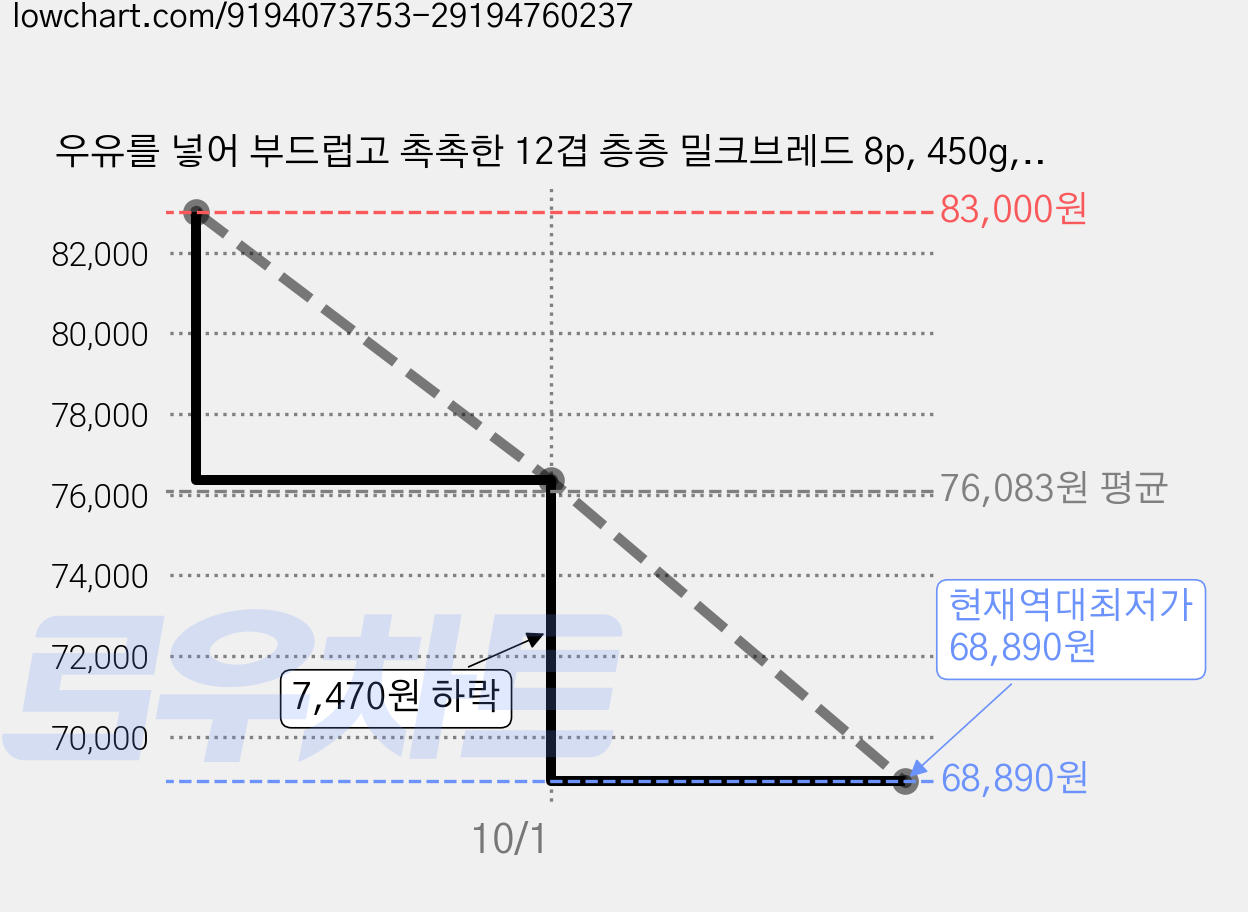 우유를 넣어 부드럽고 촉촉한 12겹 층층 밀크브레드 8p, 450g, 10개 가격 변동 차트, 현재가 68,890원, 역대최저가