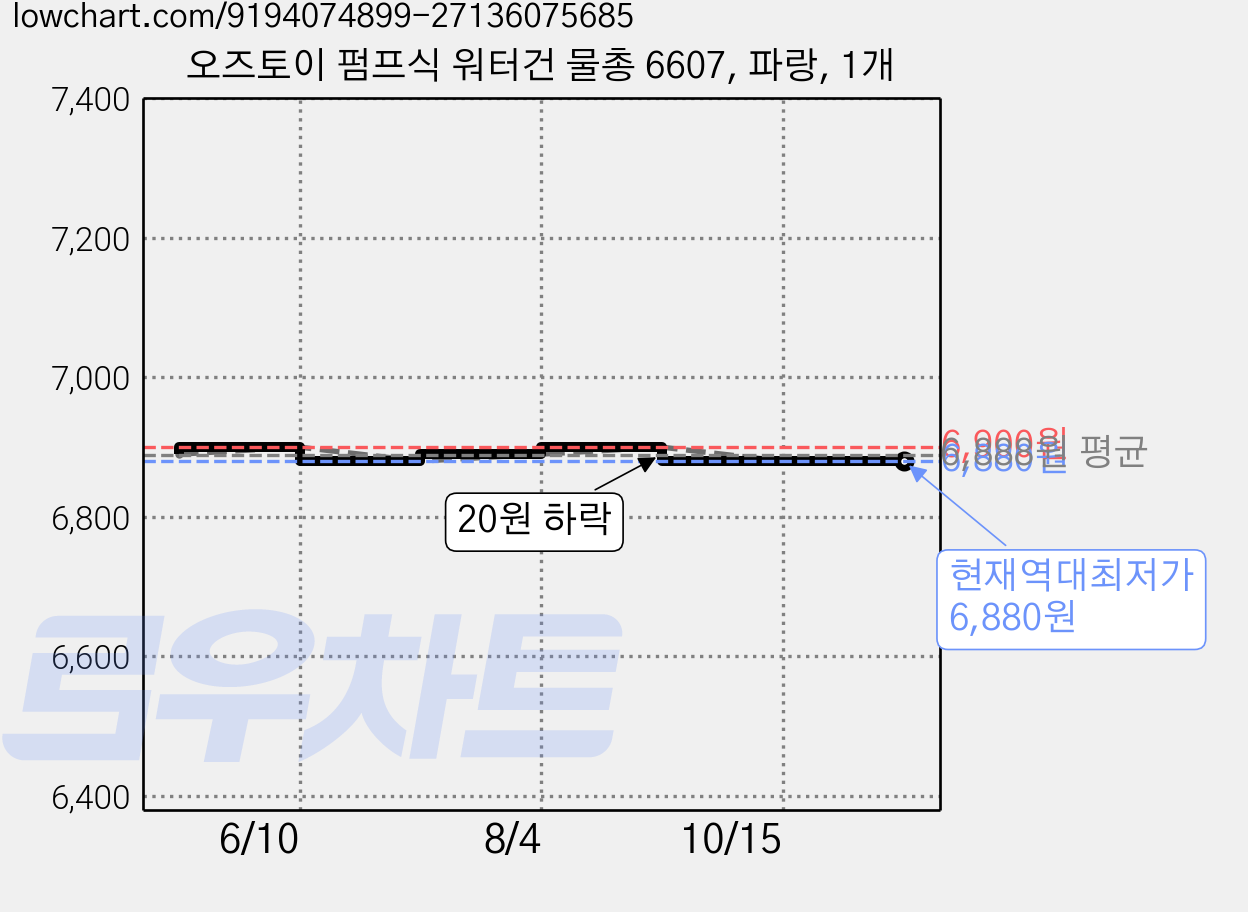 오즈토이 펌프식 워터건 물총 6607, 파랑, 1개 가격 변동 차트, 현재가 6,880원, 역대최저가