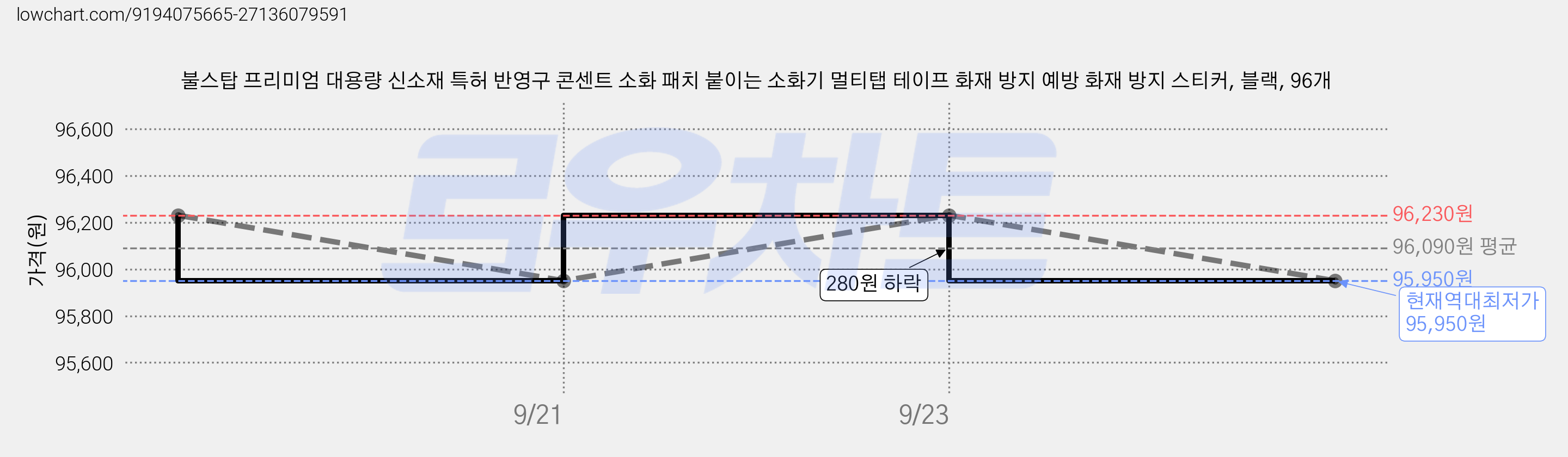 불스탑 프리미엄 대용량 신소재 특허 반영구 콘센트 소화 패치 붙이는 소화기 멀티탭 테이프 화재 방지 예방 화재 방지 스티커, 블랙, 96개 가격 변동 차트, 현재가 95,950원, 역대최저가