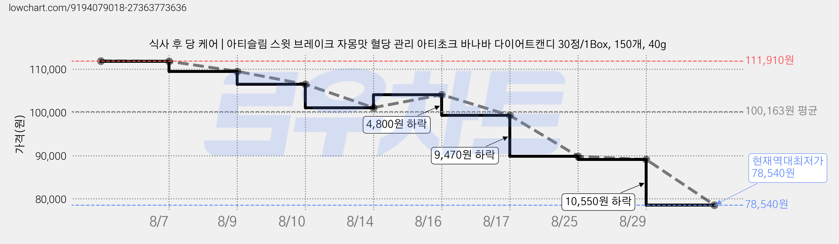 식사 후 당 케어 | 아티슬림 스윗 브레이크 자몽맛 혈당 관리 아티초크 바나바 다이어트캔디 30정/1Box, 150개, 40g 가격 변동 차트, 현재가 78,540원, 역대최저가