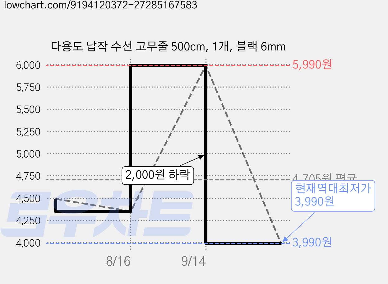 다용도 납작 수선 고무줄 500cm, 1개, 블랙 6mm 가격 변동 차트, 현재가 3,990원, 역대최저가